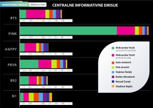 Vremenska zastupljenost aktera u prvoj nedelji predizborne kampanje" - rezultati monitorina centralnih informativnih emisija 3-9. mart 2017.